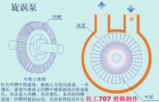 旋渦泵運行原理動畫圖