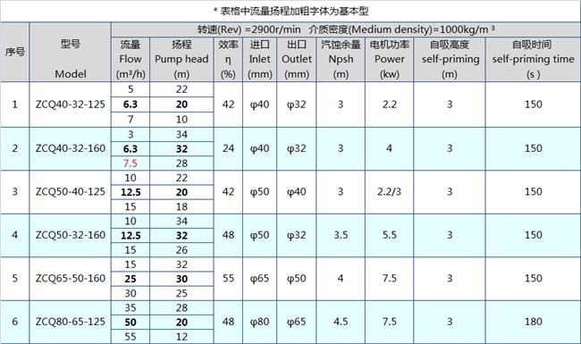 氟塑料磁力泵參數.jpg