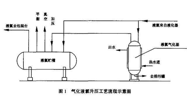 氣化液氯升壓工藝.jpg
