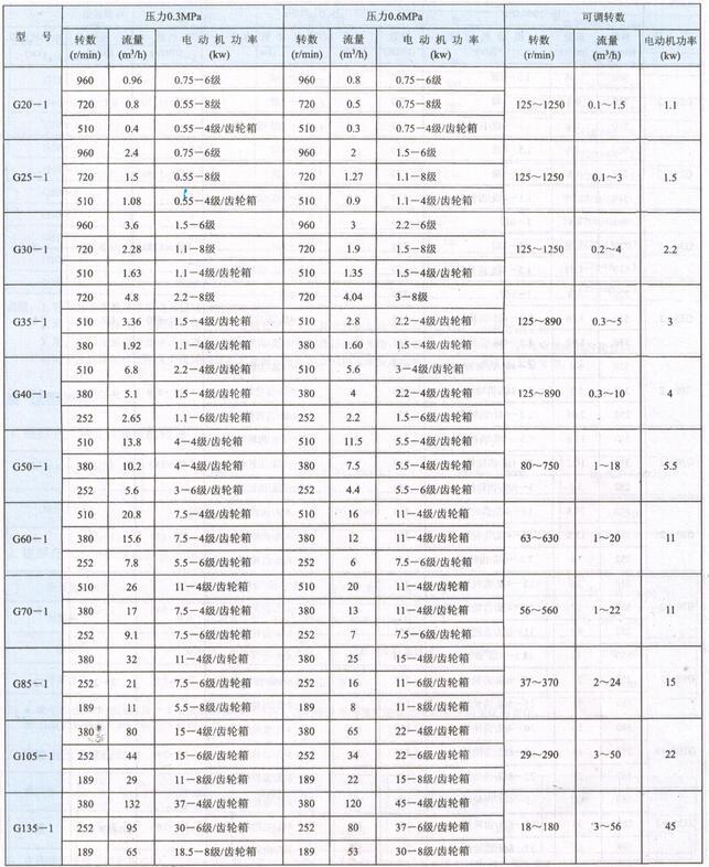 衛生級螺桿泵參數.jpg