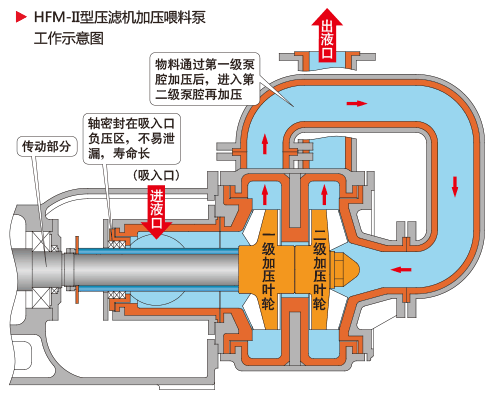雙級壓濾機進料泵.gif