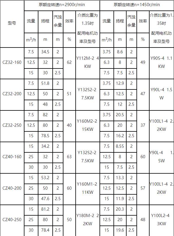 CZ泵參數(shù)表1.jpg