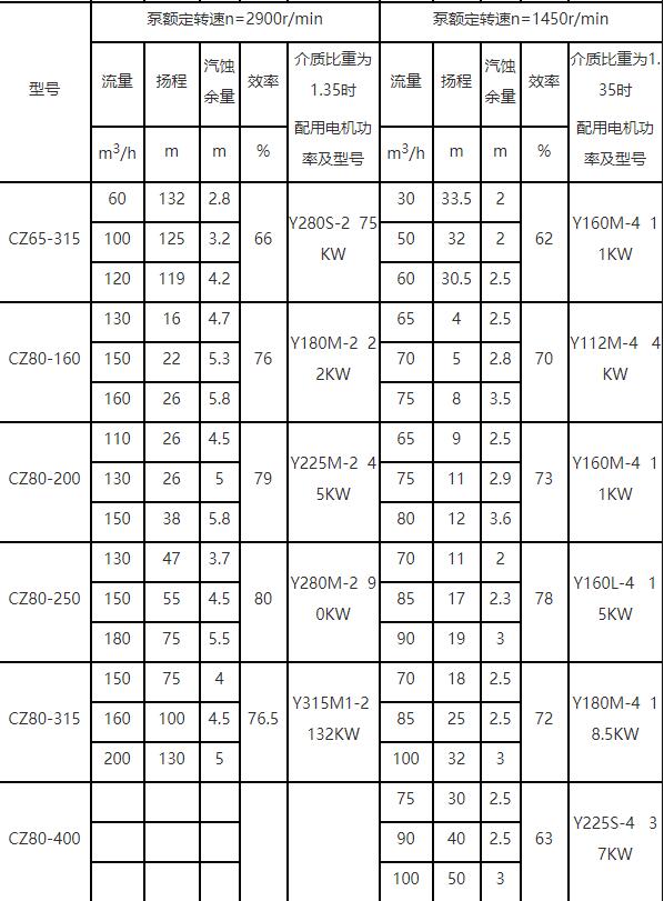 CZ泵參數(shù)表3.jpg